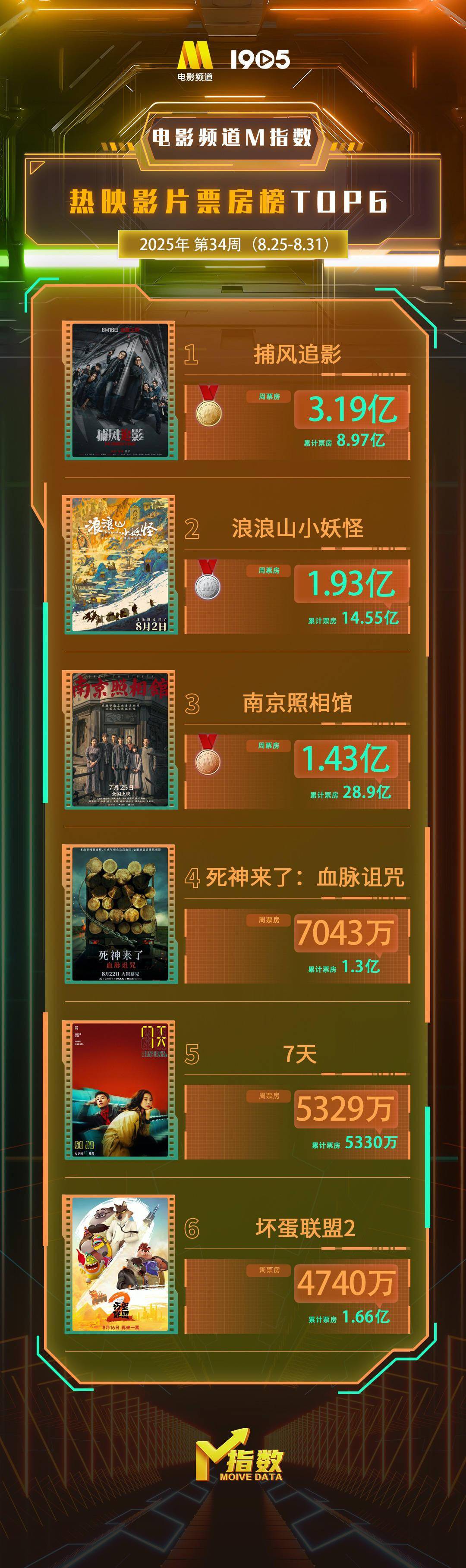 电影频道M指数2025年第34周热映影片票房榜发布