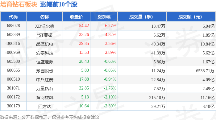 培育钻石板块9月25日涨0.18%，XD沃尔德领涨，主力资金净流出3.49亿元