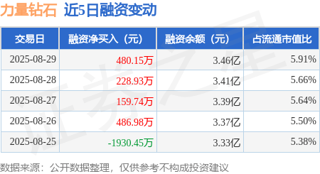 力量钻石：8月29日融资净买入480.15万元，连续3日累计净买入868.81万元