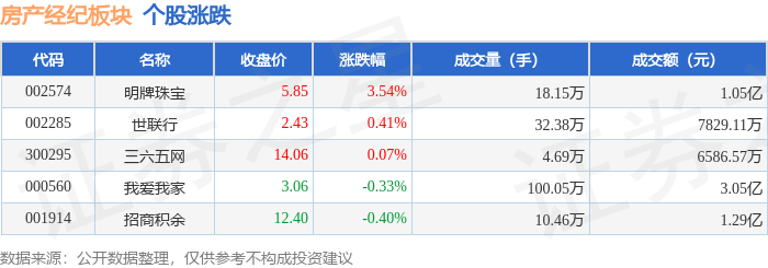 房产经纪板块9月1日涨0.17%，明牌珠宝领涨，主力资金净流入404.11万元