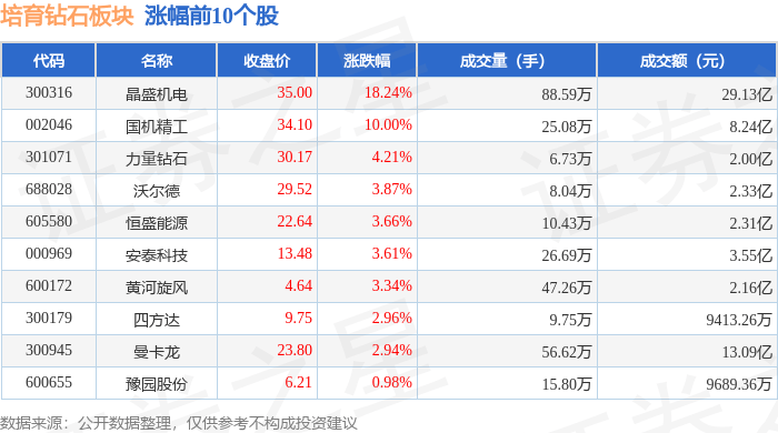 培育钻石板块9月5日涨5.8%，晶盛机电领涨，主力资金净流入4.51亿元