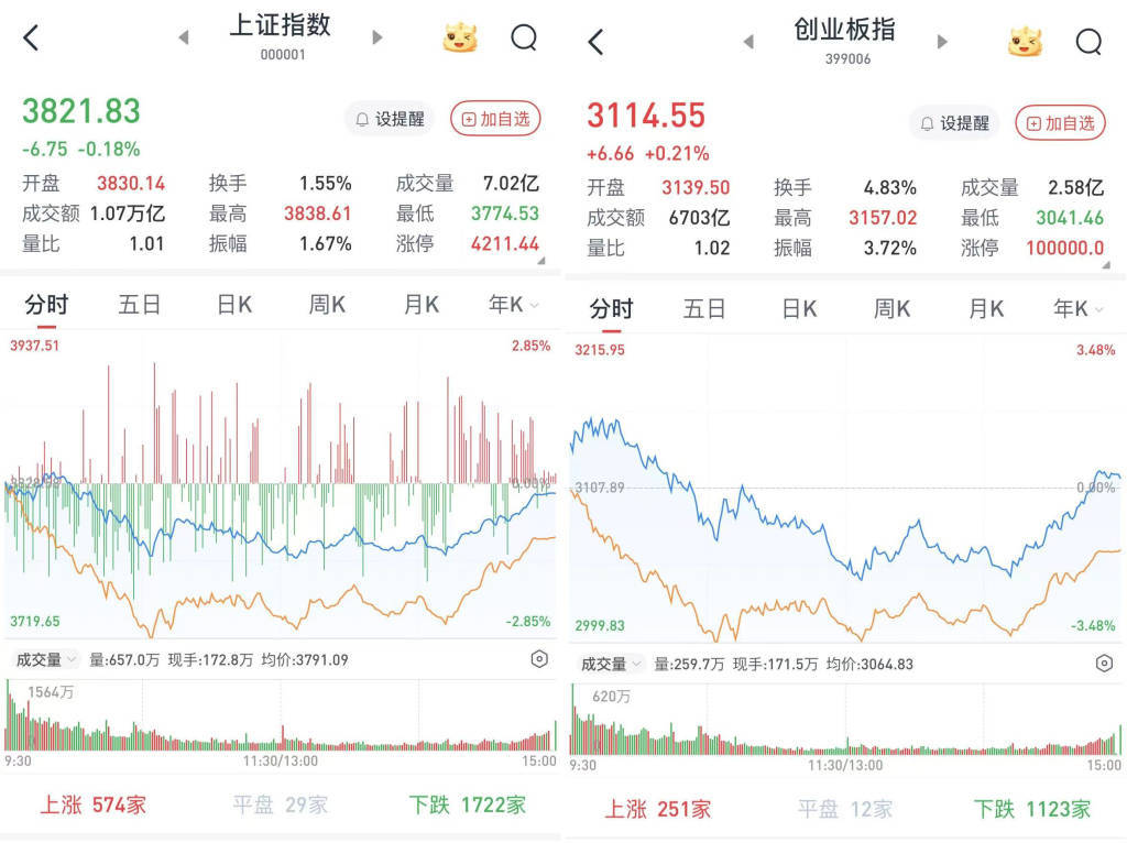 A股三大股指涨跌互现：半导体产业链尾盘直线飙升，两市成交2.49万亿元