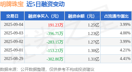 明牌珠宝：9月4日融资买入1315.53万元，融资融券余额1.25亿元