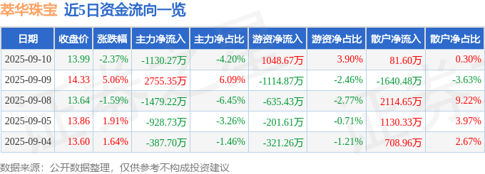 萃华珠宝（002731）9月10日主力资金净卖出1130.27万元
