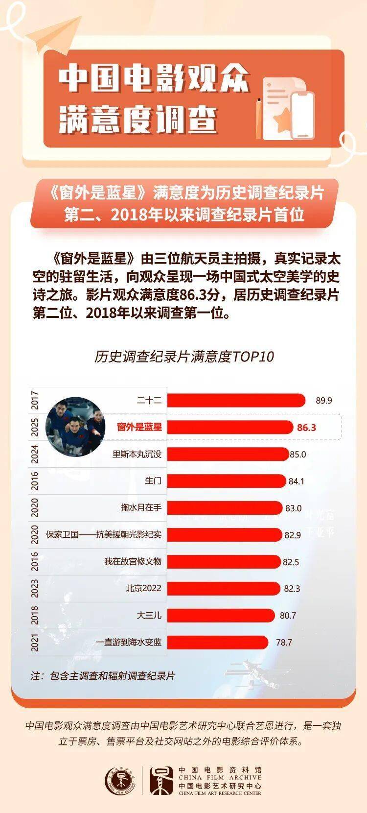 《窗外是蓝星》展现中国式太空美学，获得观众高满意度评价