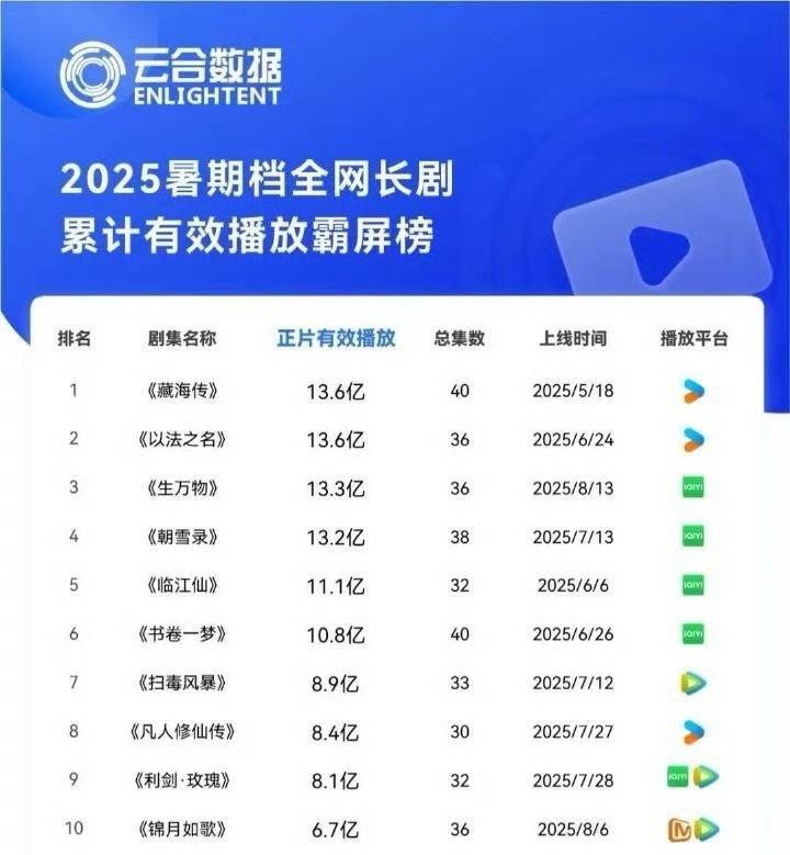 《藏海传》《以法之名》登顶、杨幂白鹿上榜，盘点暑期档长剧有效播放TOP5
