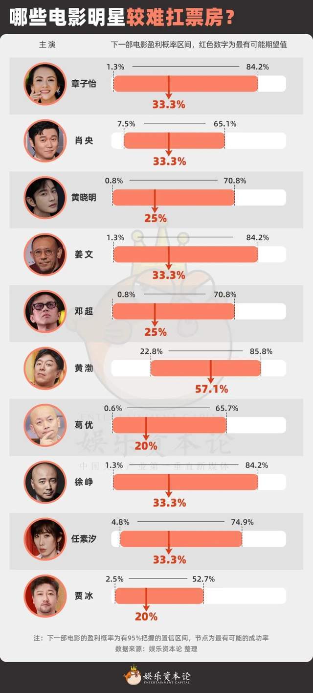 16位明星主演电影盈利预测：千玺丽颖易赚，肖央贾冰常亏
