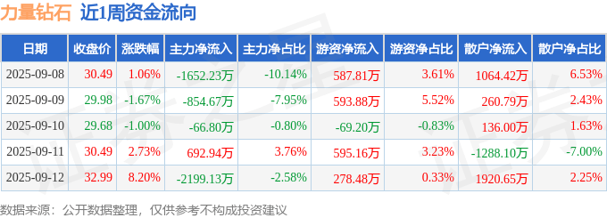 本周盘点（9.8-9.12）：力量钻石周涨9.35%，主力资金合计净流出4079.88万元