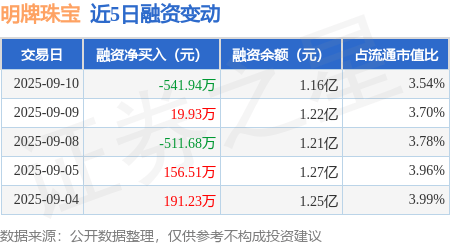 明牌珠宝：9月10日融资买入1220.43万元，融资融券余额1.16亿元