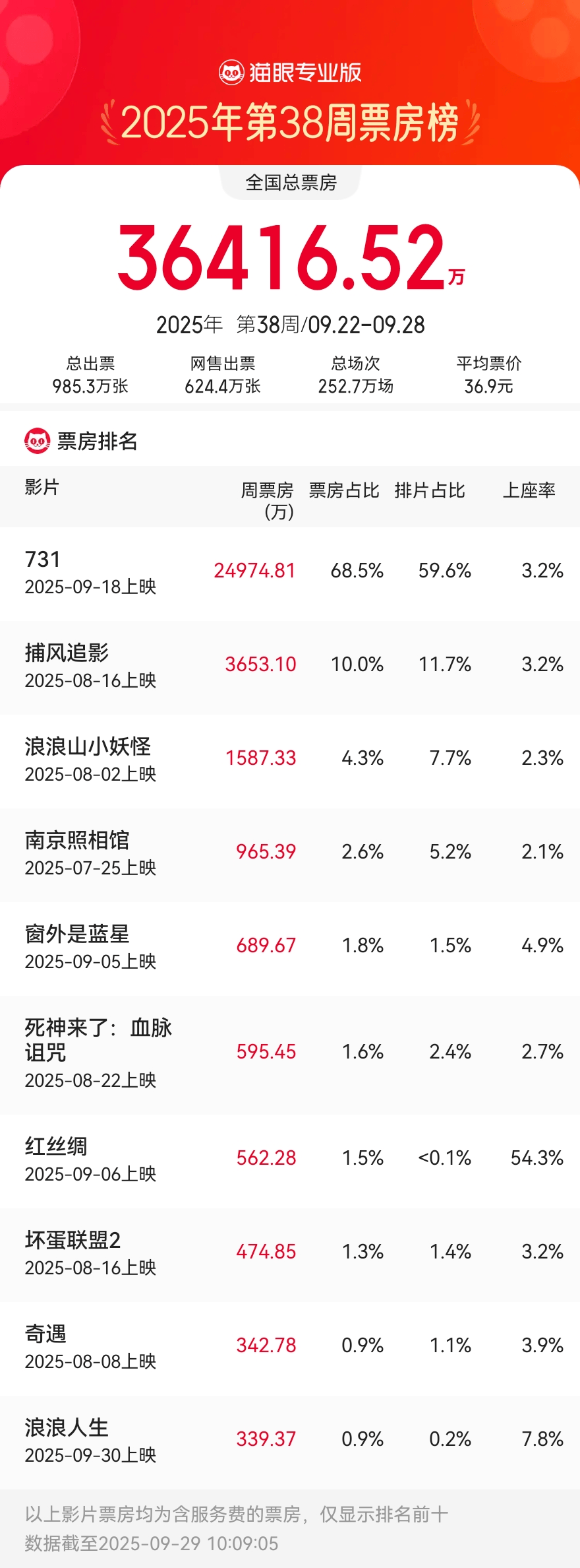 9.22-9.28内地一周票房报收3.64亿 电影《731》次周2.49亿两连冠 较首周跌幅明显