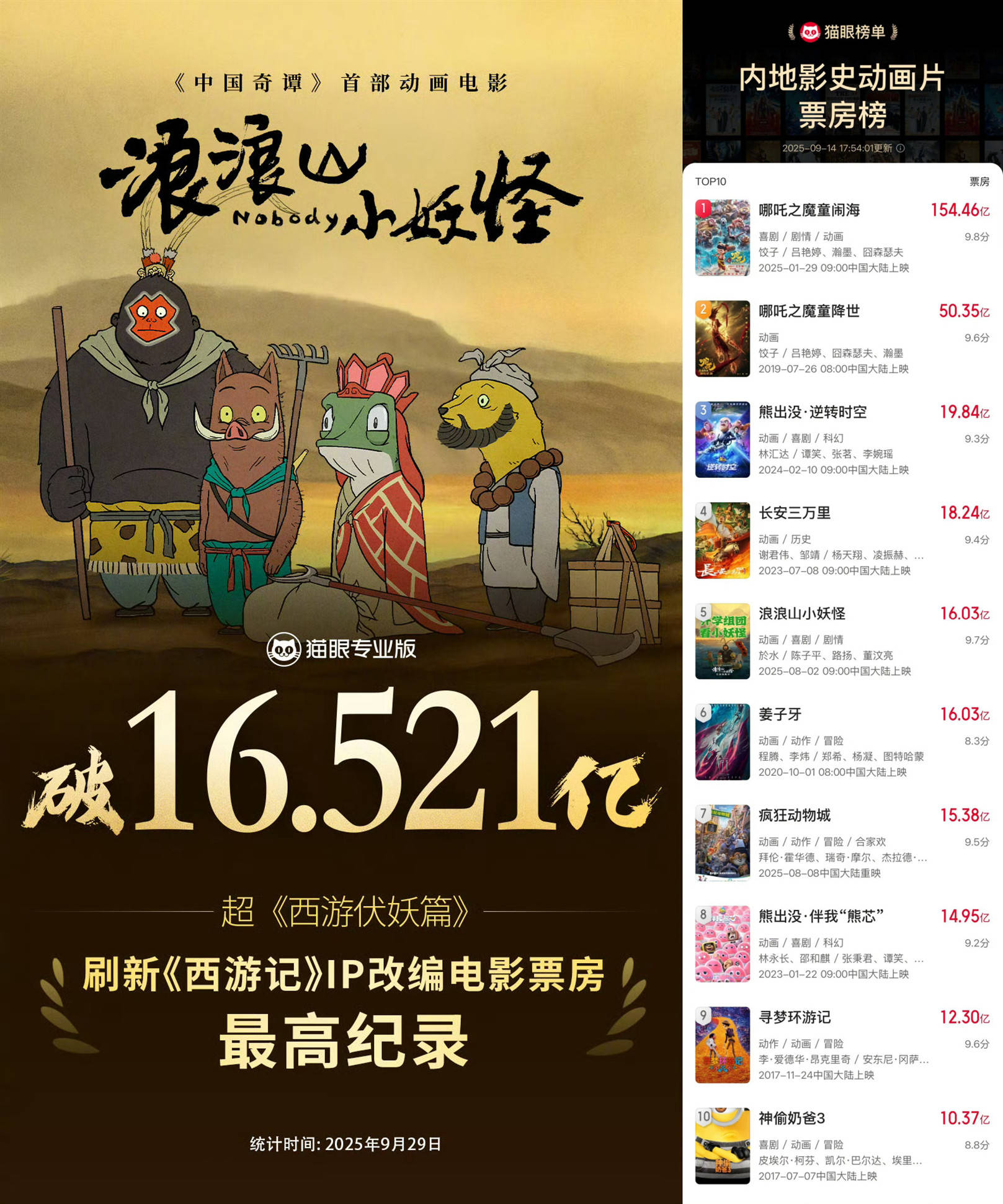 《浪浪山小妖怪》累计票房突破16.521亿 刷新《西游记》IP改编电影票房最高纪录