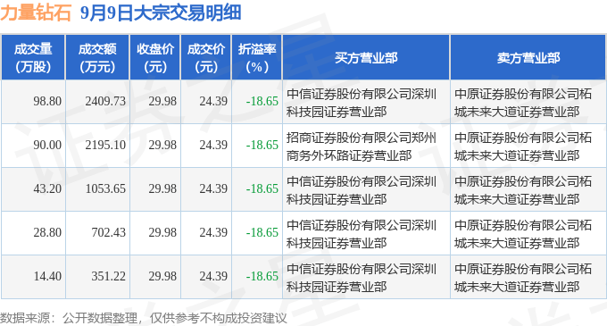 9月9日力量钻石现5笔折价18.65%的大宗交易 合计成交6712.13万元