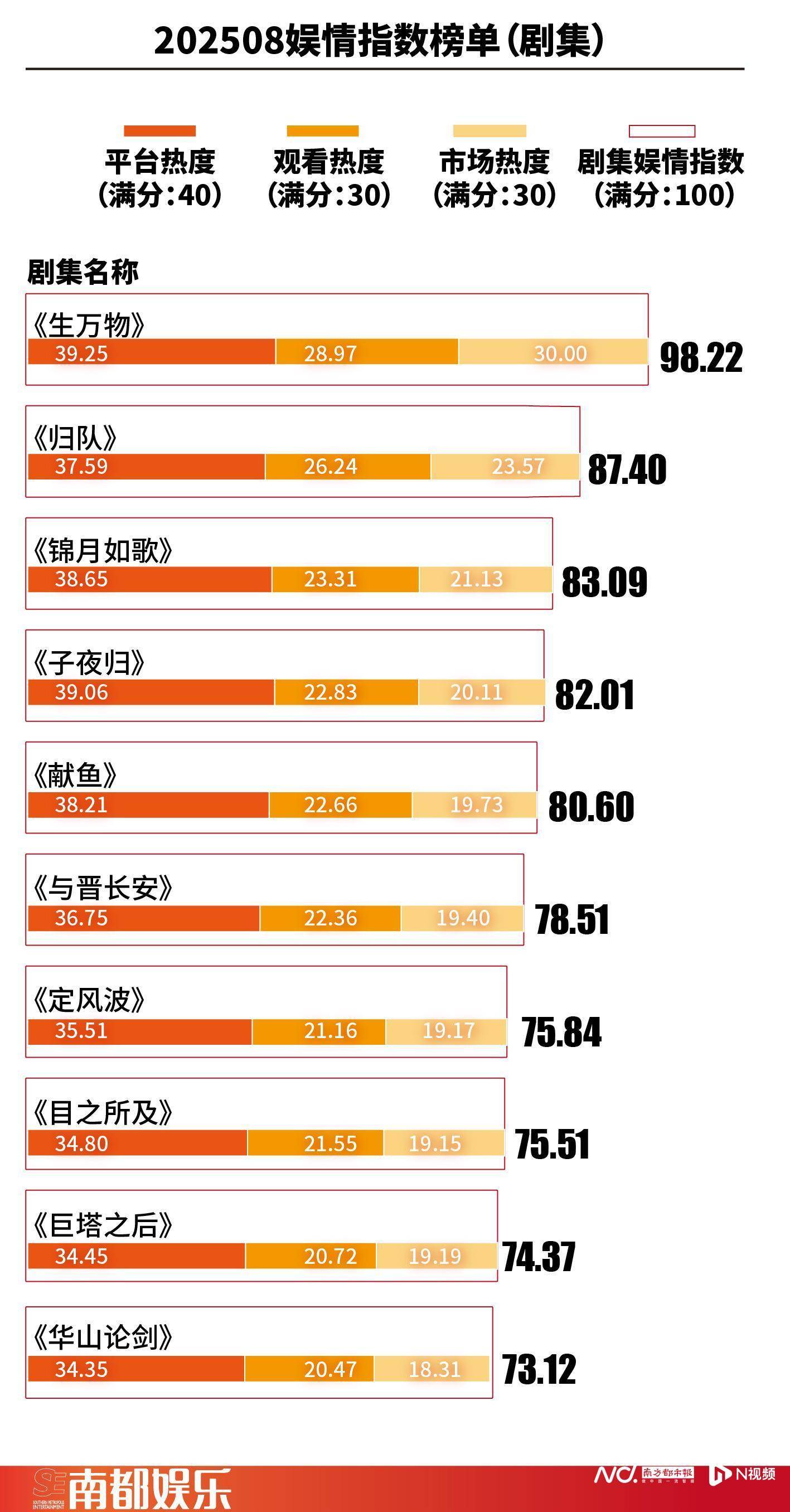 回归与换血：《生万物》断层领先，《王牌9》嘉宾更替陷争议
