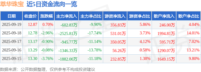 股票行情快报：萃华珠宝（002731）9月19日主力资金净卖出602.83万元