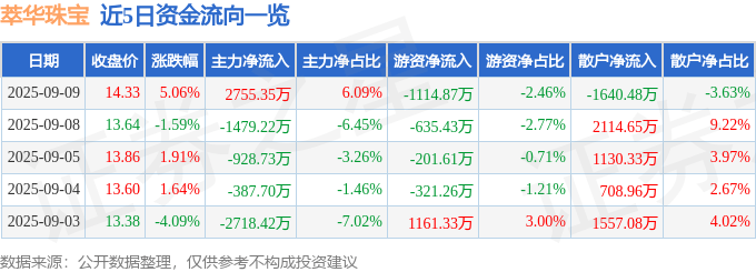 萃华珠宝（002731）9月9日主力资金净买入2755.35万元