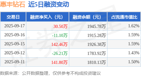 惠丰钻石：9月17日融资买入97.19万元，融资融券余额1945.78万元