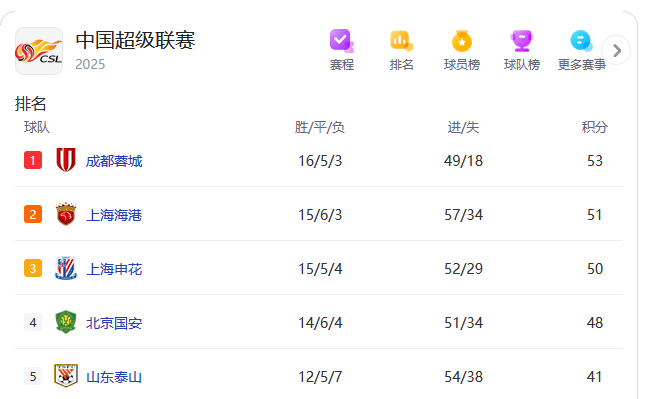 中超争冠积分榜：蓉城小胜稳住榜首 国安完败已落后5分