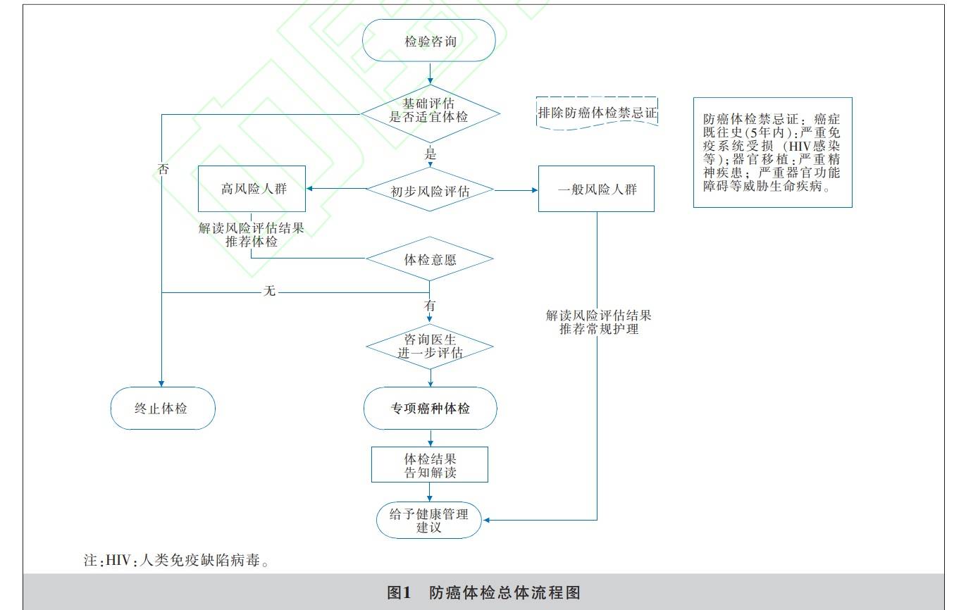 体检肿瘤标志物筛查不灵，癌症早诊得靠防癌体检？