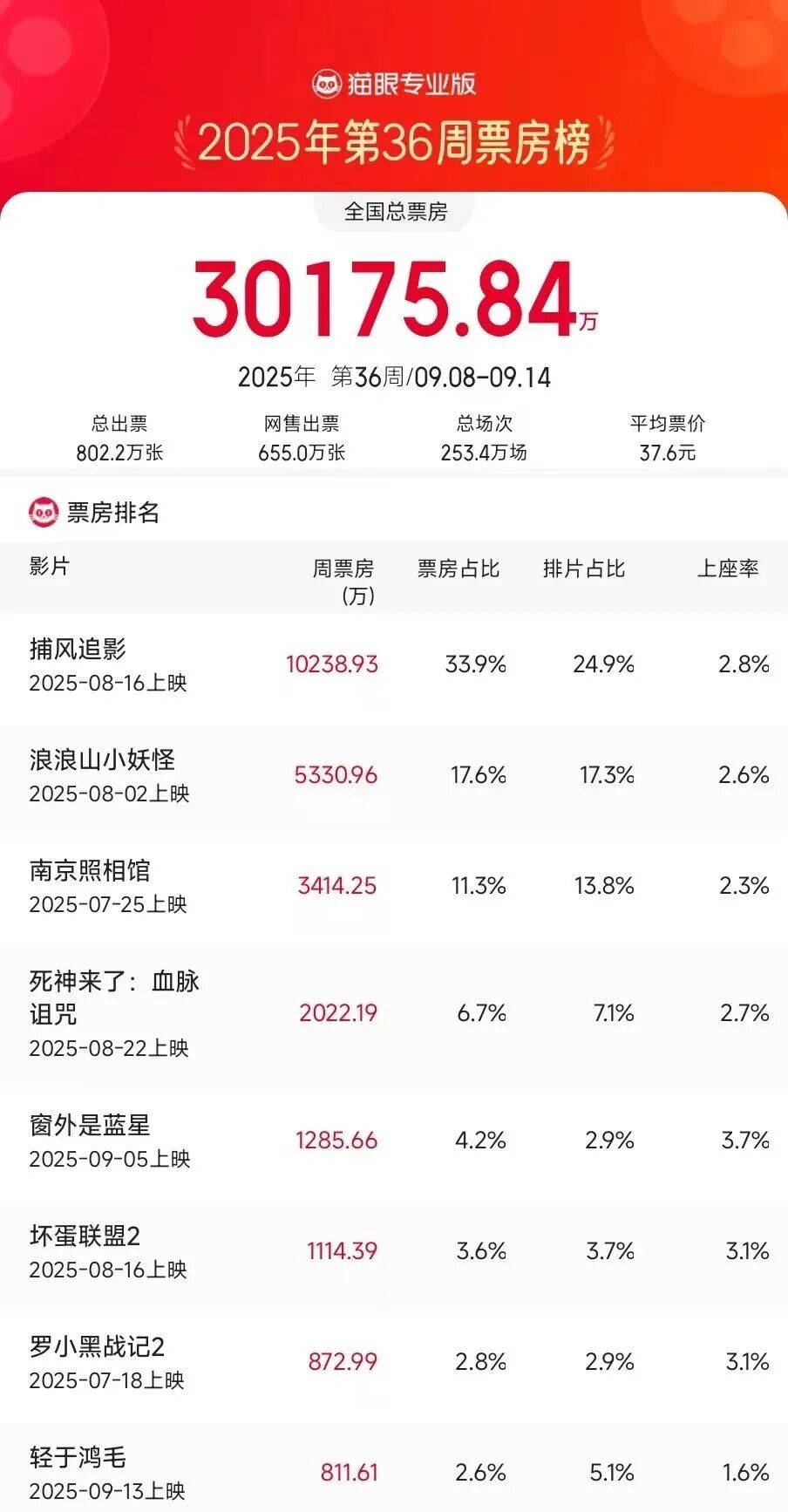 原创            一周上新|《731》预售超7500万周四公映，香港春节档冠军、大尺度身体恐怖片引进