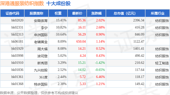 9月30日深港通服装纺织（983041）指数涨0.71%，成份股冠城钟表珠宝（00256）领涨