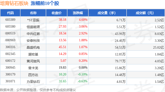 培育钻石板块9月30日涨0.81%，*ST亚振领涨，主力资金净流出1.33亿元