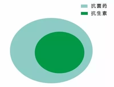 世界药师日 | 抗生素、抗菌药、消炎药；这三者的区别你需知道！