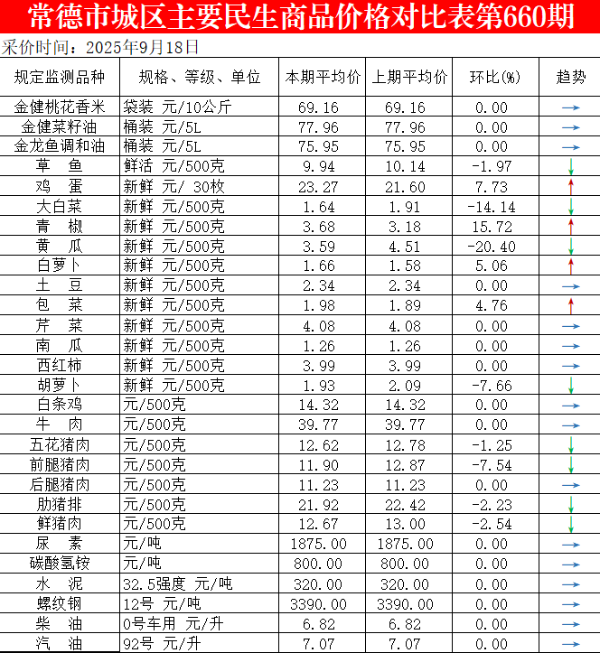 9月18日常德市城区主要民生商品价格