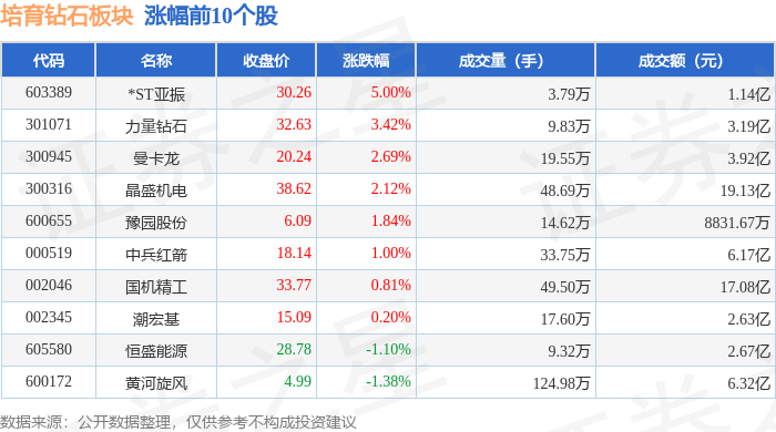 培育钻石板块9月19日涨0.9%，*ST亚振领涨，主力资金净流入8738.47万元