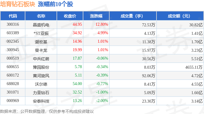培育钻石板块9月26日涨2.29%，晶盛机电领涨，主力资金净流出2.87亿元