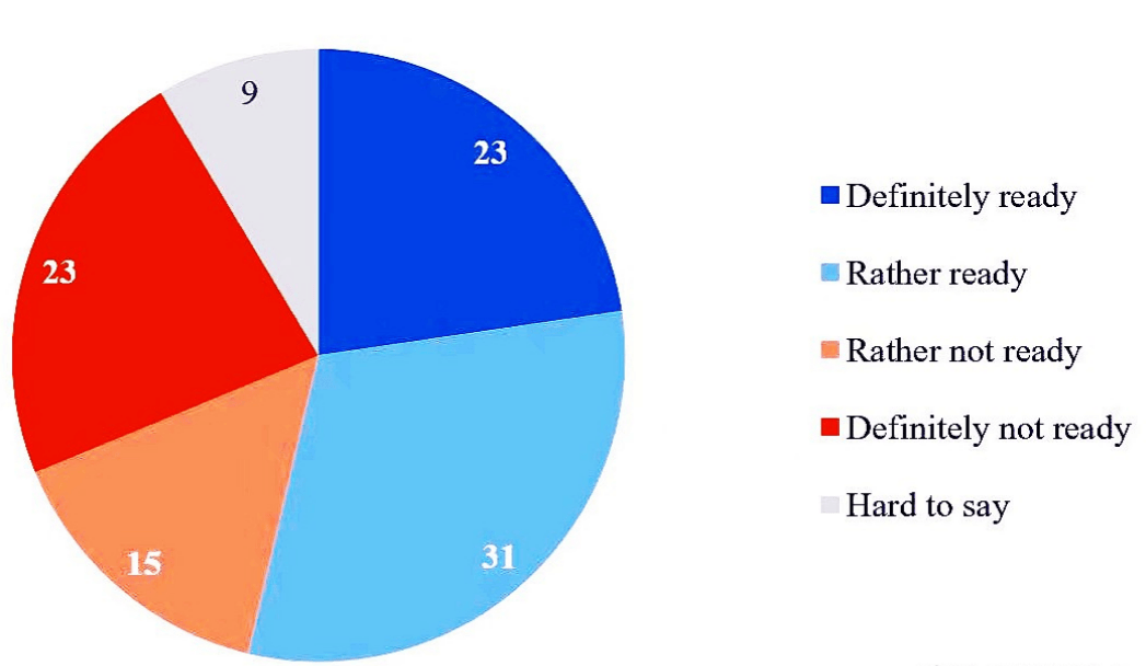乌克兰最新调查显示，54%乌克兰人愿意参军，76%的人认为能战胜俄罗斯，赢得最后胜利