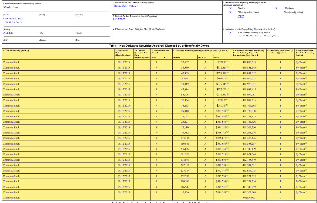 真金白银表态：马斯克斥资10亿美元增持特斯拉股份
