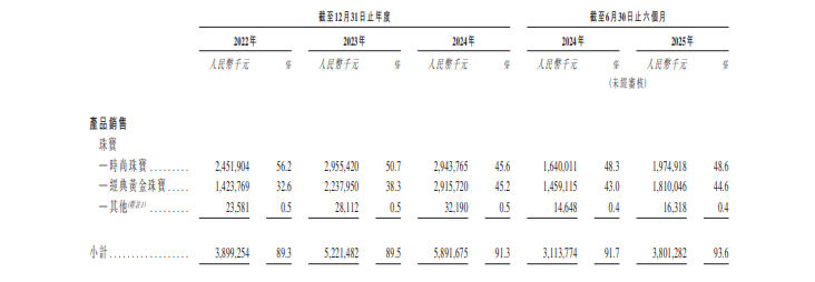 珠宝商潮宏基靠黄金业务撑收入 加盟商每3天退出2家