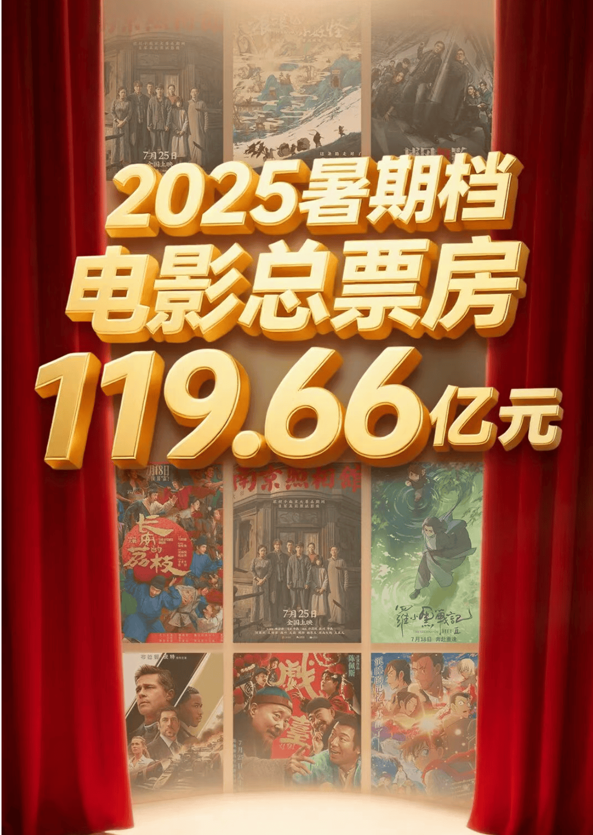 原创            暑期档总结：119.66亿总票房、184部电影，不亏本的仅7部