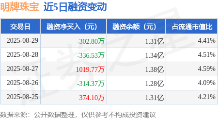 明牌珠宝：8月29日融资买入613.05万元，融资融券余额1.31亿元