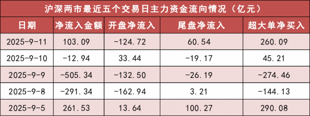 【11日资金路线图】两市主力资金净流入超100亿元 电子等行业实现净流入