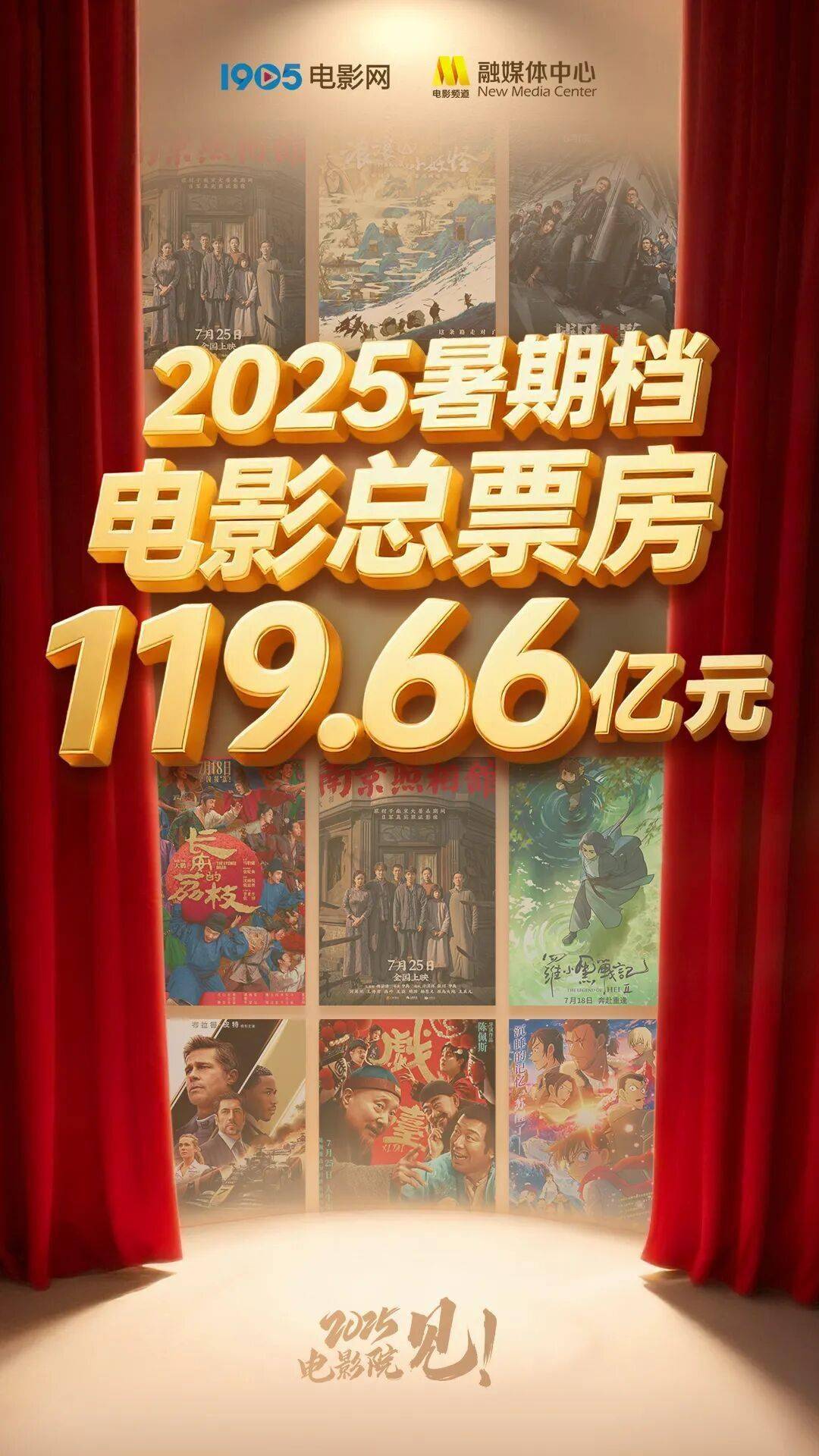 总票房119.66亿，2025暑期档凭什么？
