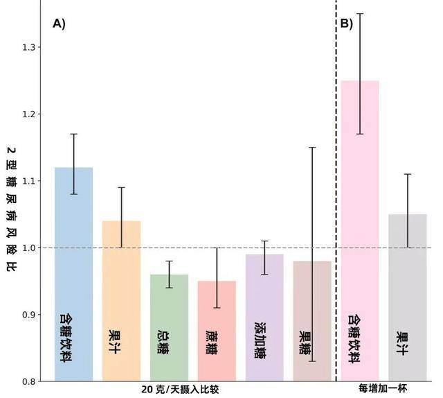 喝下去的糖VS吃下去的糖，哪个更伤身？