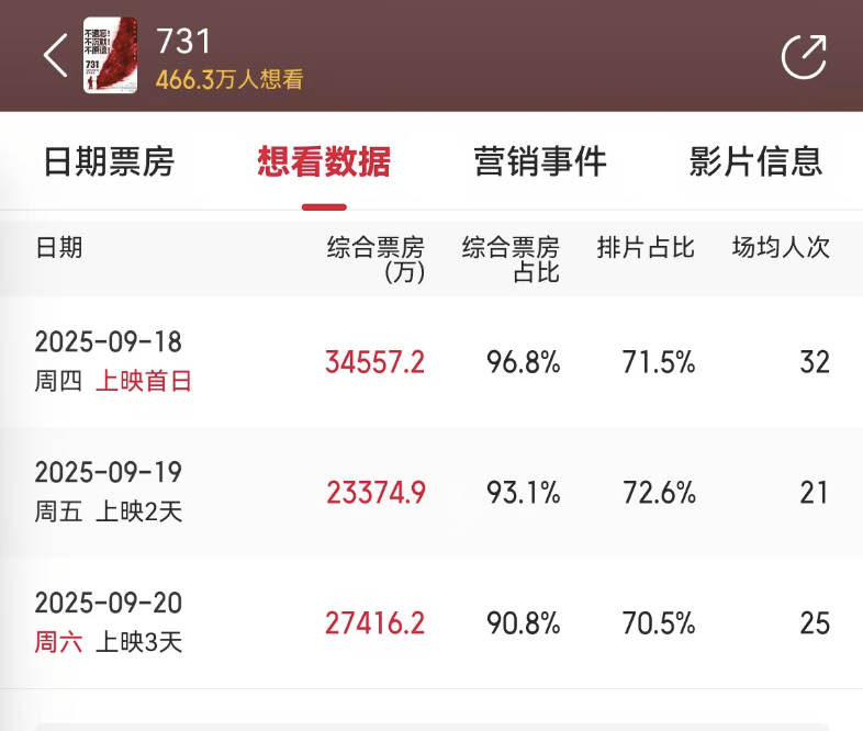 原创            《731》外网口碑崩盘，评分低于《东极岛》，外媒措辞犀利