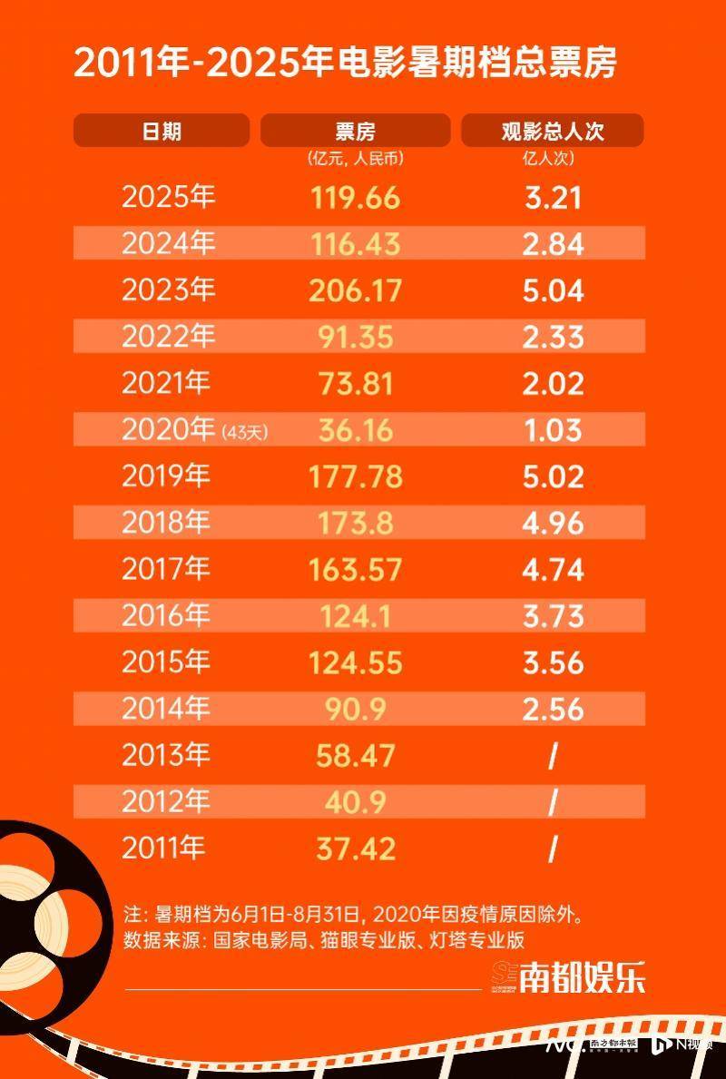 119.66亿收官！2025年暑期档的成就与隐忧