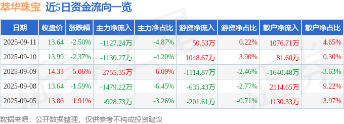 萃华珠宝（002731）9月11日主力资金净卖出1127.24万元