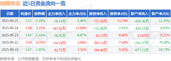 股票行情快报：明牌珠宝（002574）9月25日主力资金净卖出78.14万元
