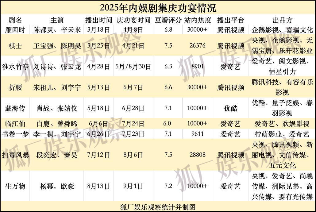 杨幂《生万物》、刘诗诗《淮水竹亭》，办庆功宴成了爆剧的新标准？