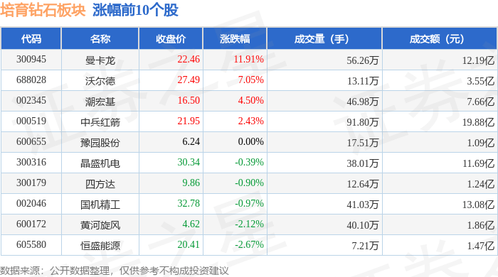 培育钻石板块9月2日涨0.25%，曼卡龙领涨，主力资金净流出1.78亿元