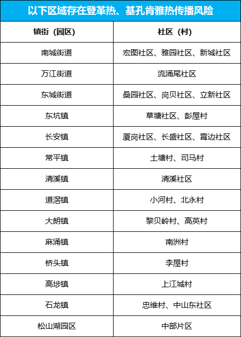 东莞疾控提醒：以下区域存在登革热、基孔肯雅热传播风险，请做好防范措施！（9月22日）