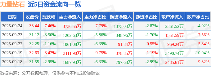 力量钻石（301071）9月24日主力资金净买入3736.55万元