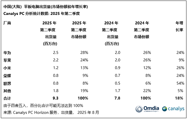 机构：第二季度中国大陆PC出货量同比增长12% ，苹果PC市场增幅领先，华为稳居平板市场首位