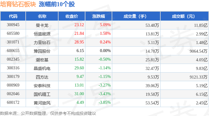 培育钻石板块9月4日跌2.58%，中兵红箭领跌，主力资金净流出2.95亿元