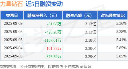 力量钻石：9月9日融资买入1521.9万元，融资融券余额3.14亿元