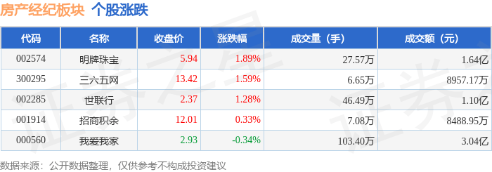 房产经纪板块9月4日涨0.59%，明牌珠宝领涨，主力资金净流出2291.43万元