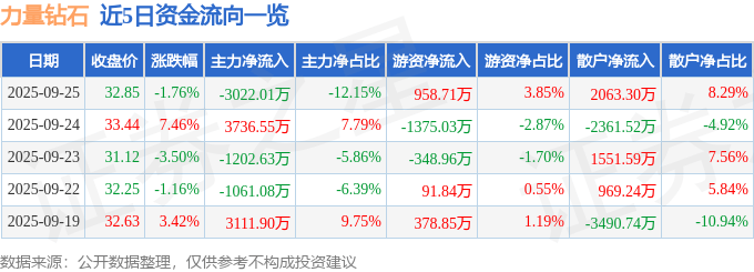 股票行情快报：力量钻石（301071）9月25日主力资金净卖出3022.01万元
